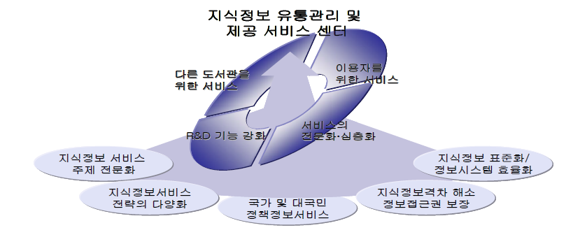 지식정보 유통관리 및 제공서비스 센터로서의 역할수행 체계