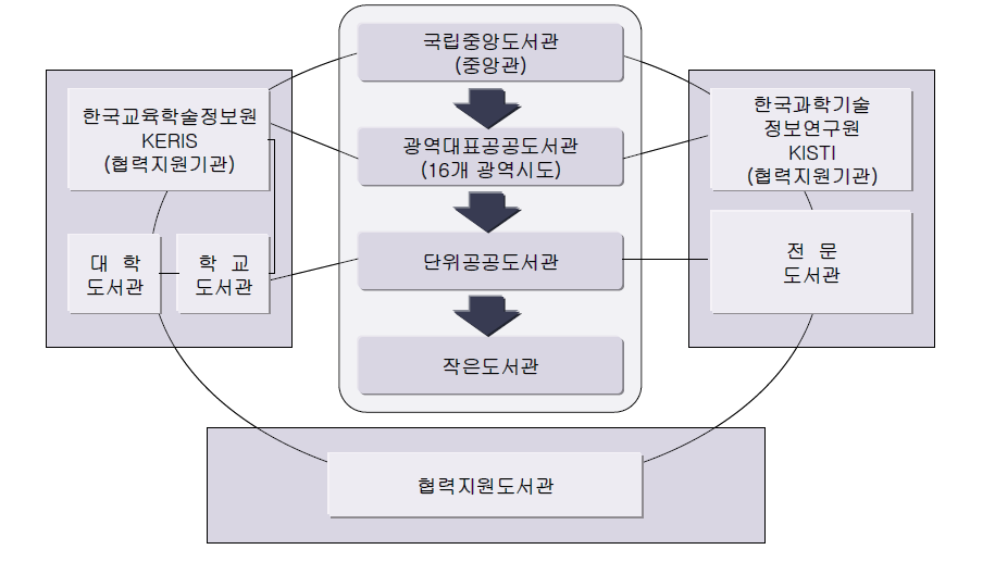 국내 도서관 협력 네트워크 구성체계