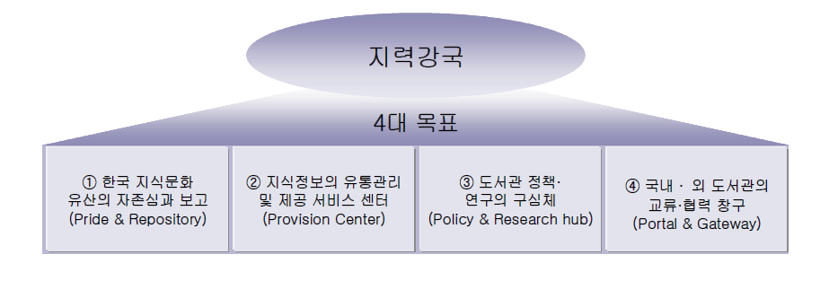 국립중앙도서관 비전의 종합