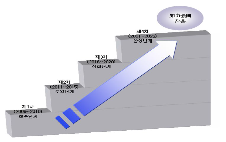 국립중앙도서관의 중장기 비전의 실천단계