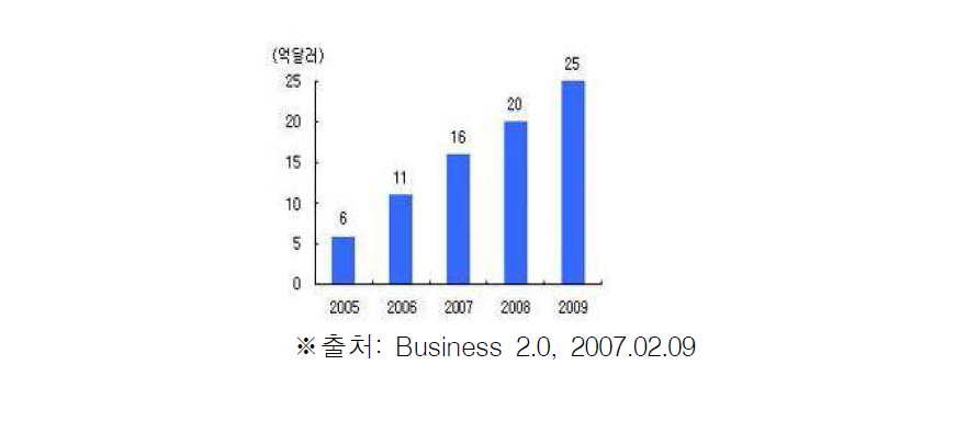 세계 음성인식 제품 시장규모 추이 및 전망(2005~2009)