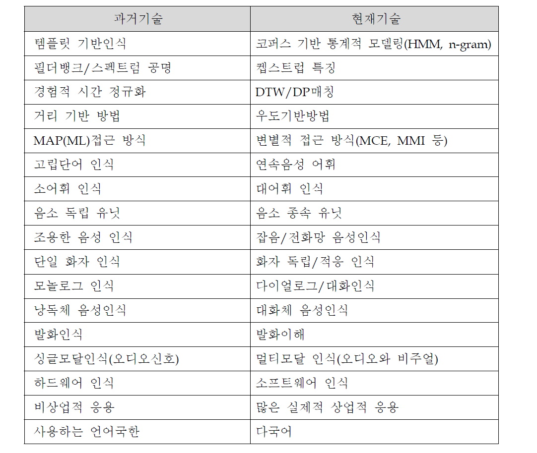 음성인식 기술의 발전과정