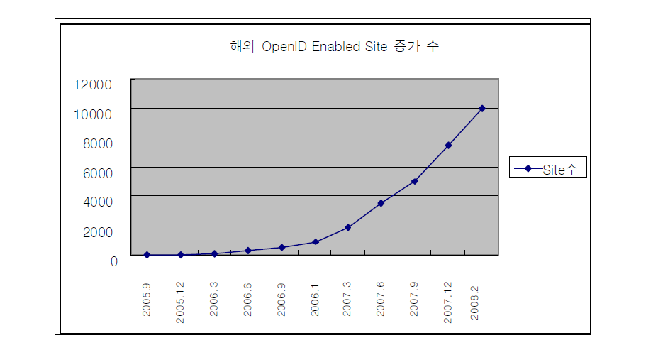 해외 OpenID Enabled Site 증가 추이