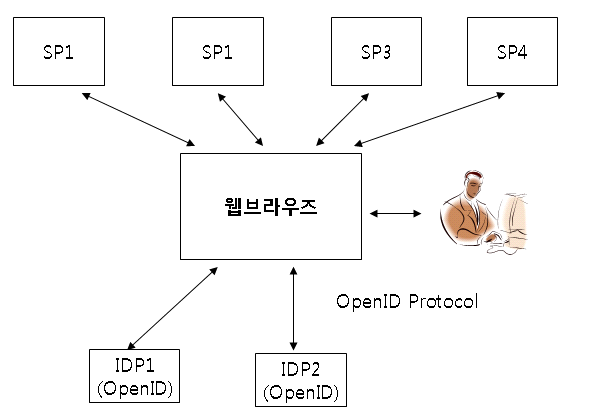 OpenID 서비스 모델