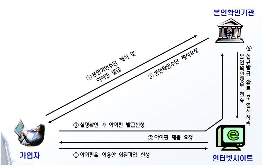 I-PIN 발급절차 소개