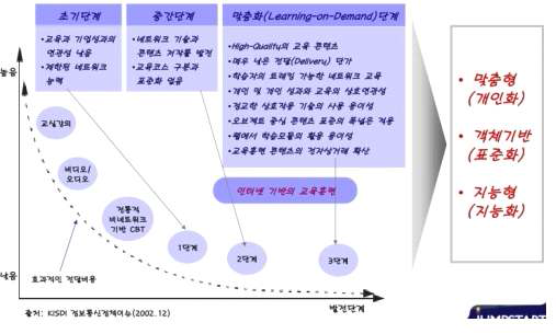 E-Learning 발전 단계