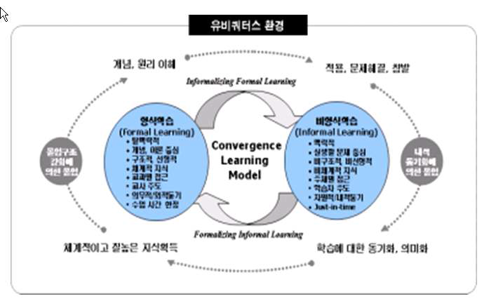 유비쿼터스 환경의 컨버전스 학습 모델