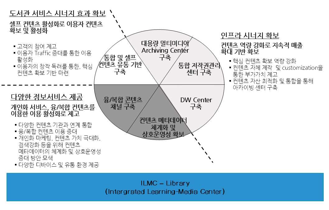 ILMC-L 구축