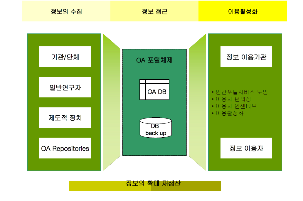 국가 OA 포털 체제