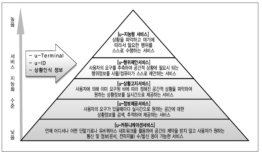 유비쿼터스 서비스 분류(노무라종합연구소 2003)