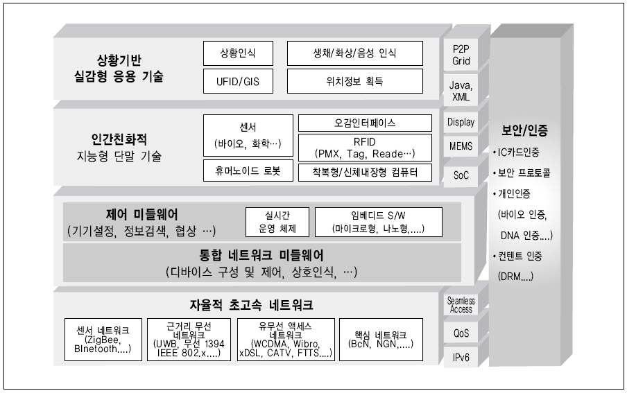 유비쿼터스 서비스를 위한 기술 구조