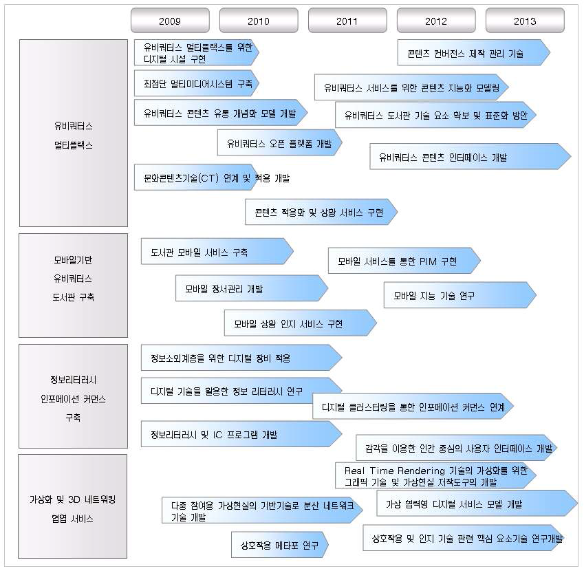 유비쿼터스 도서관 서비스 로드맵