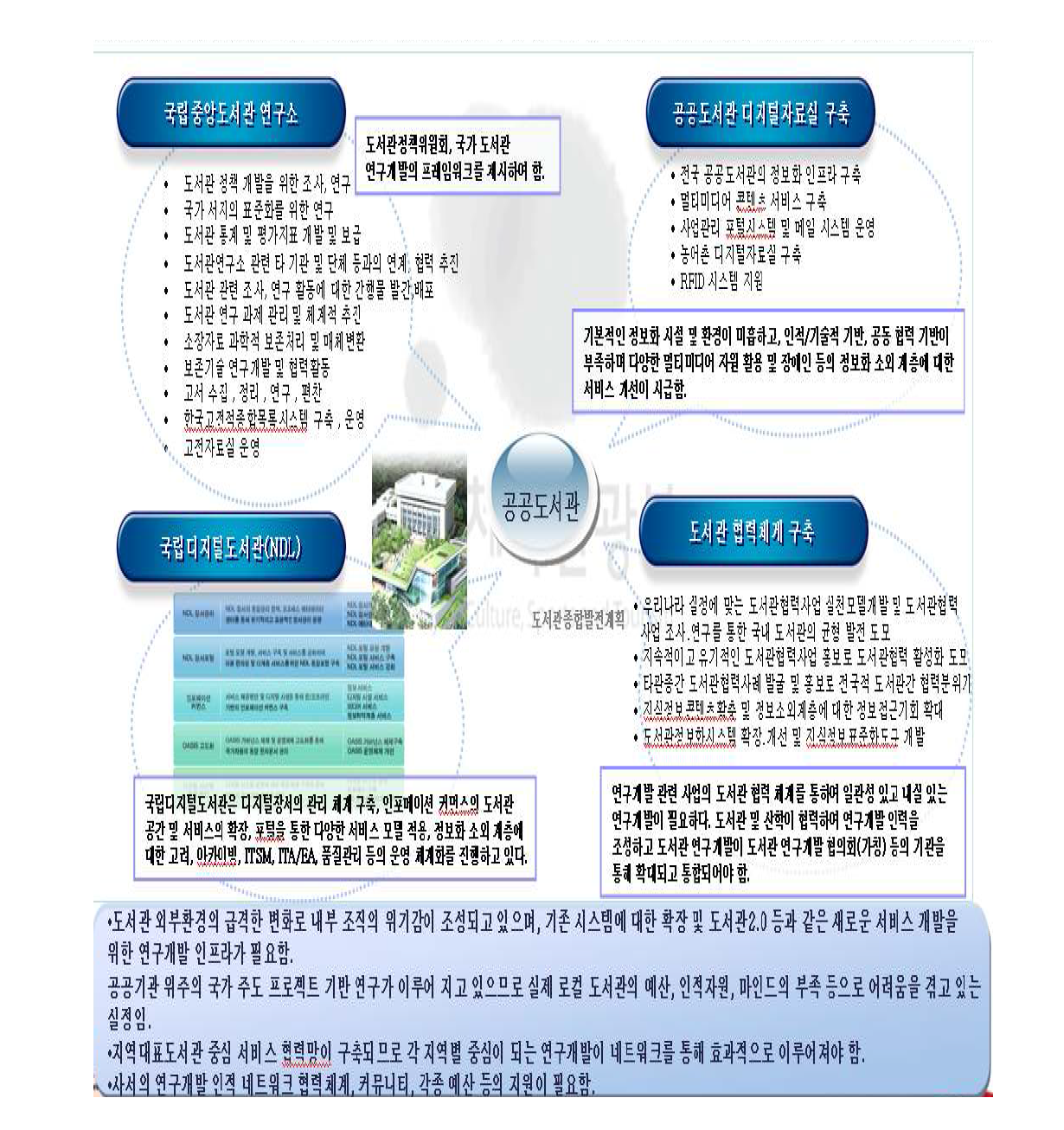 공공도서관 환경분석 종합