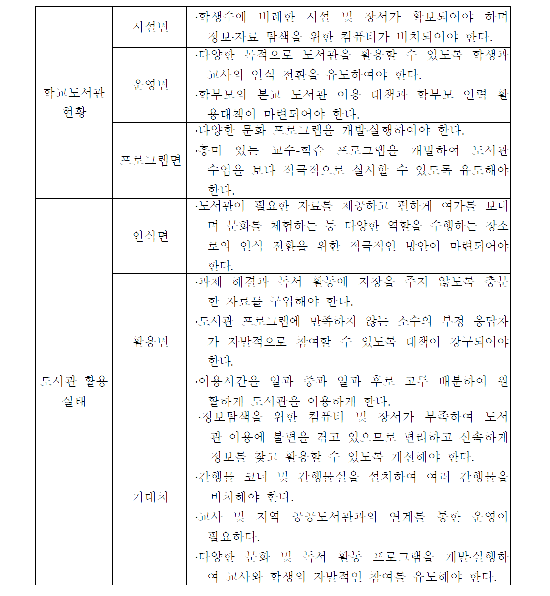 실태 분석의 시사점