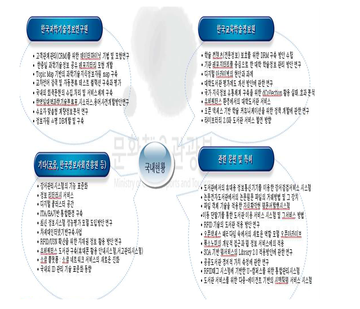 공공도서관 및 학교도서관의 연구개발 분석 결과