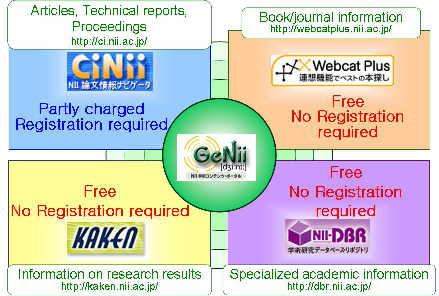 GeNii가 제공하는 NII의 정보서비스