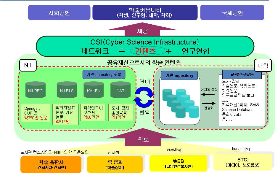 차세대 학술콘텐트 기반