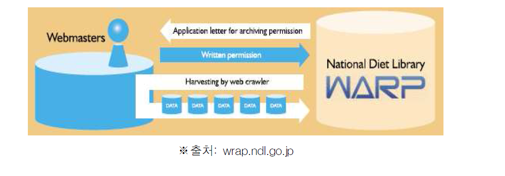 등록에서 저장에 이르는 WRAP의 워크플로워