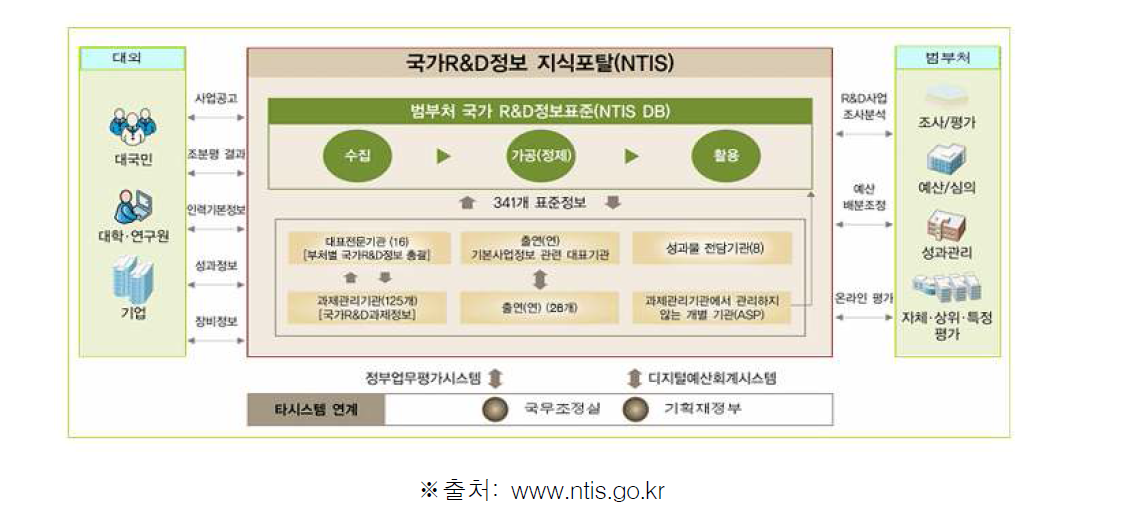 국가 R&D정보 지식포털 개념도