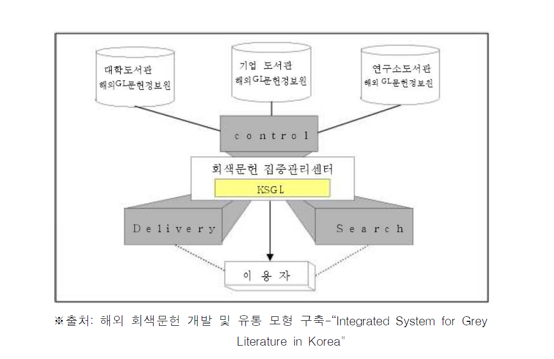 한국형 해외 회색문헌 집중관리센터 협력체제 모형