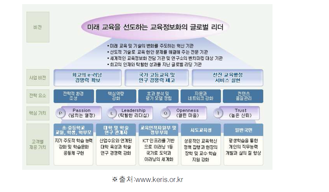 KERIS의 비전 및 목표