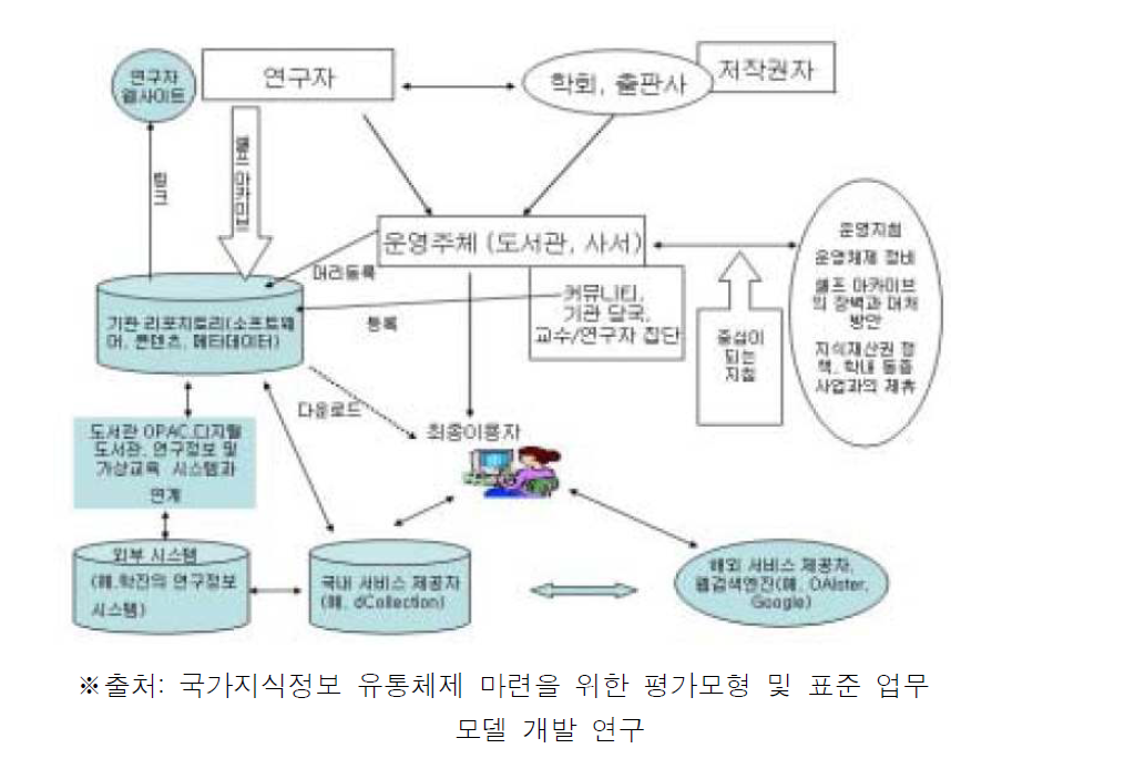 운영 요소 간의 관계