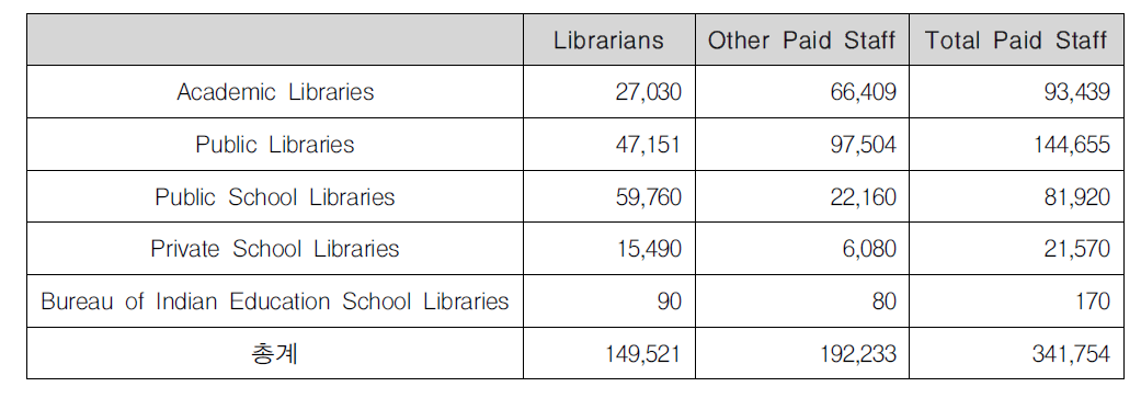 미국 도서관에서 급료를 받는 직원 수