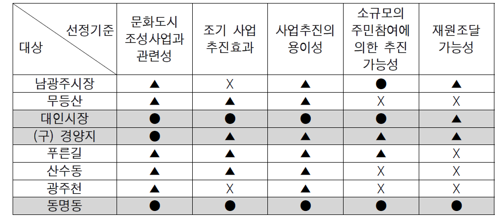 시범사업 대상지 평가결과