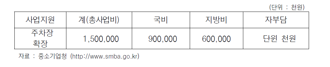 2006년 전통시장 시설현대화사업 교부 결정내역