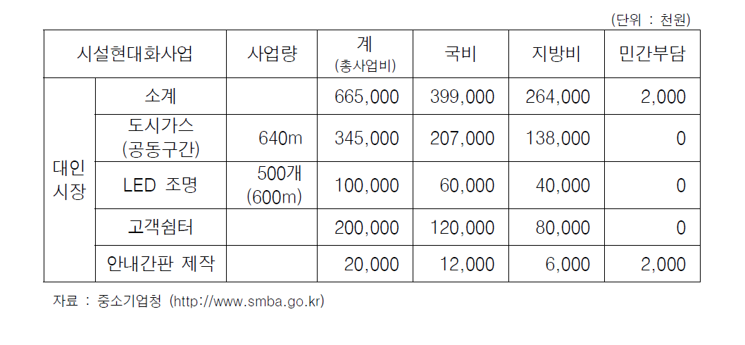 2011년 전통시장 시설현대화사업 교부 결정내역