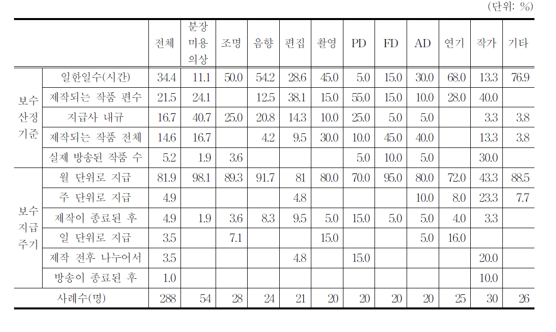 보수 산정 기준 및 지급 주기