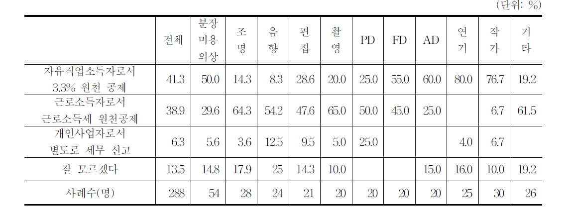 보수에 대한 세무 신고 및 납부 방법