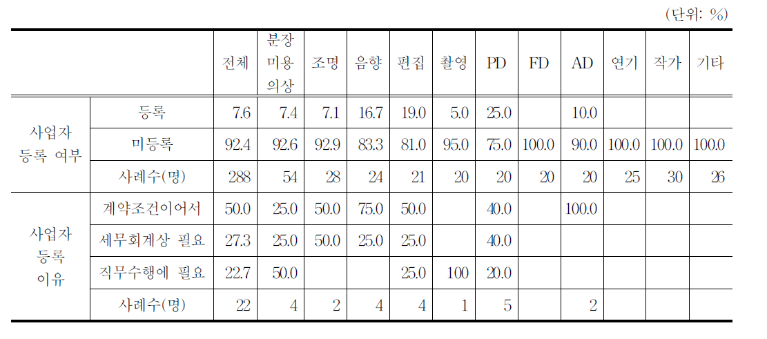 방송영상제작 인력의 사업자등록 여부 및 이유