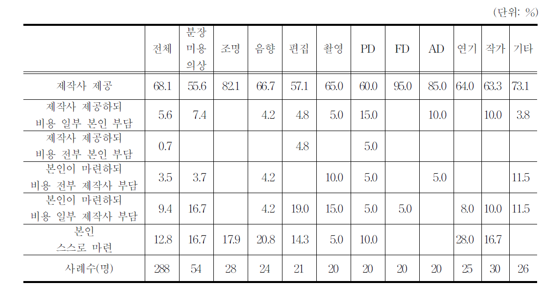 작업에 필요한 물품(도구,장비,재료 등)조달 주체