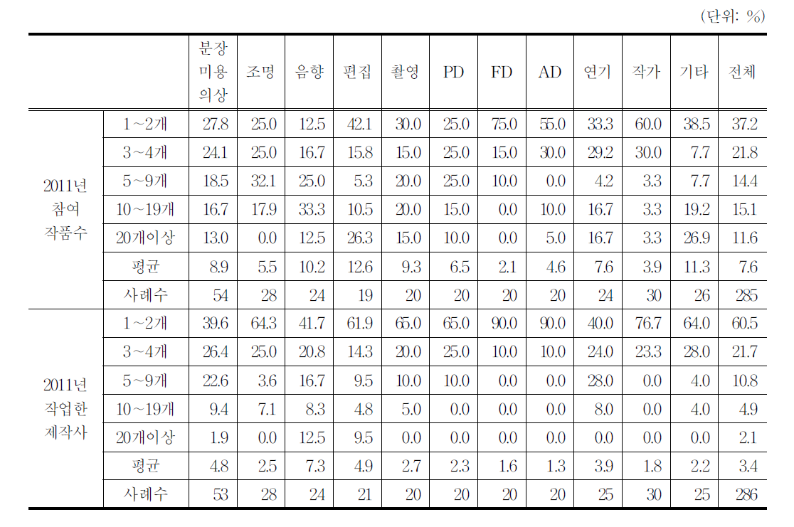 2011년 참여한 방송영상제작편수 및 같이 작업한 제작사수