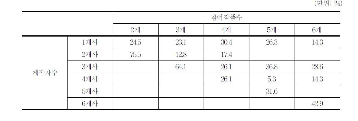 2개 이상 작품 참여 인력의 일한 제작자수