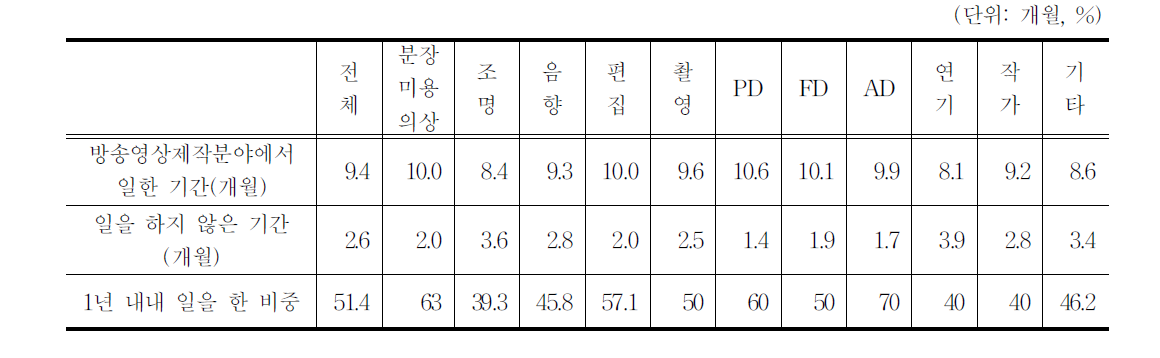 2011년 방송영상제작 분야에서 일을 한 기간과 일을 하지 않은 기간