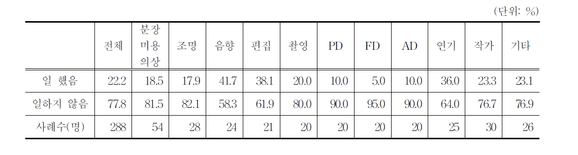 2011년 경제적인 목적으로 방송영상제작 이외의 일을 한 경우