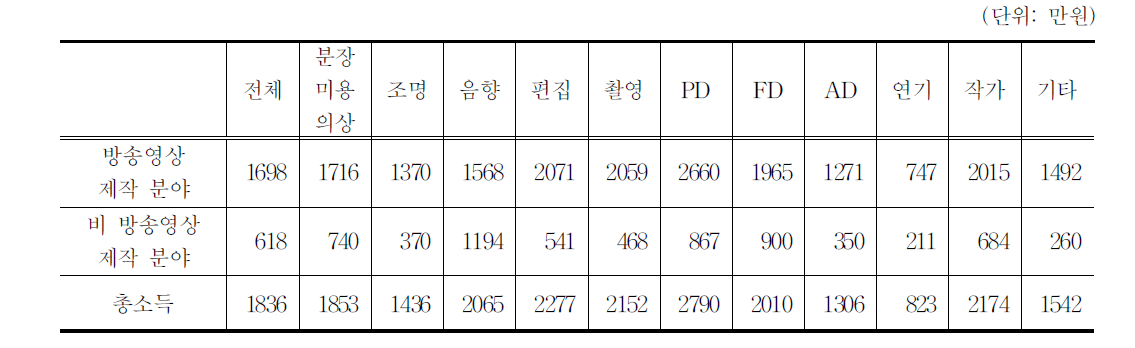 2011년 총 소득