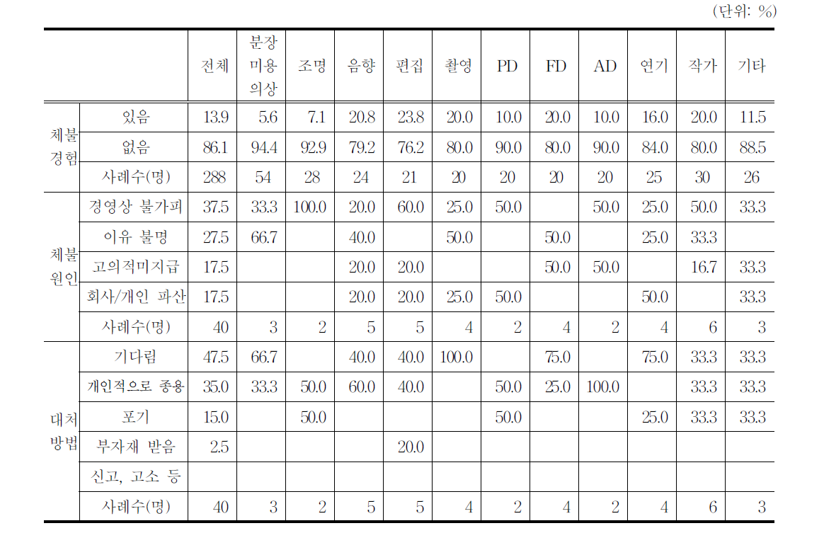 최근 3년간 보수 체불 경험 여부