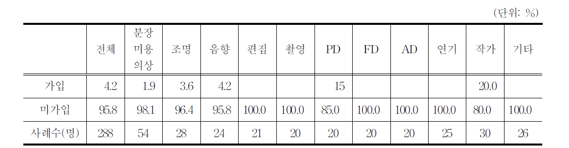 직업 관련 단체 가입 여부