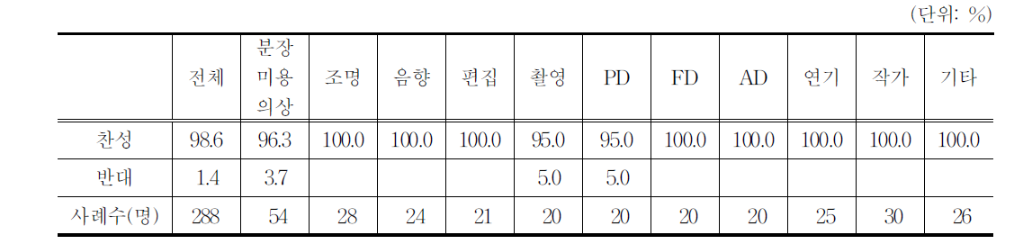 표준계약서 작성 의무화에 대한 의견