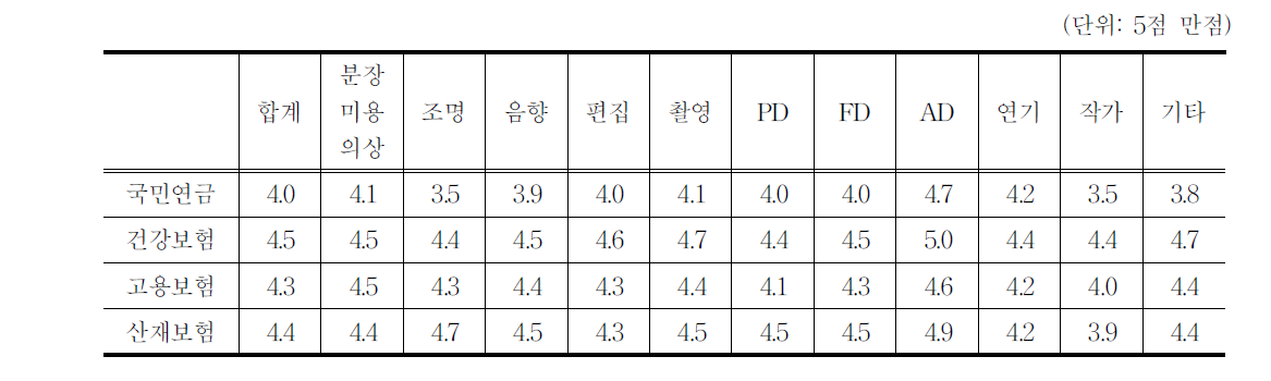 4대 보험 필요성에 대한 의견