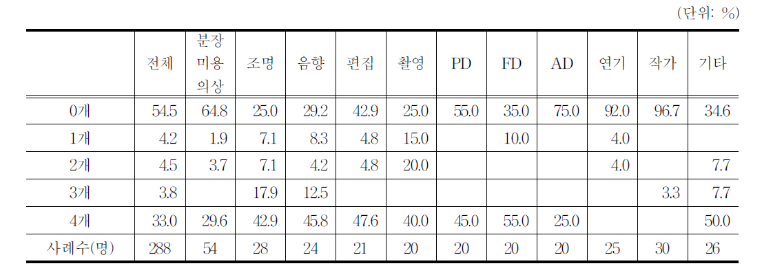 현 일자리에서의 사회보험 가입 갯수