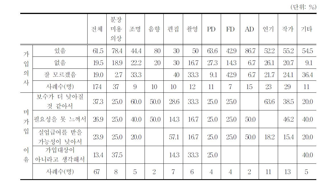 고용보험 가입 의사에 대한 의견