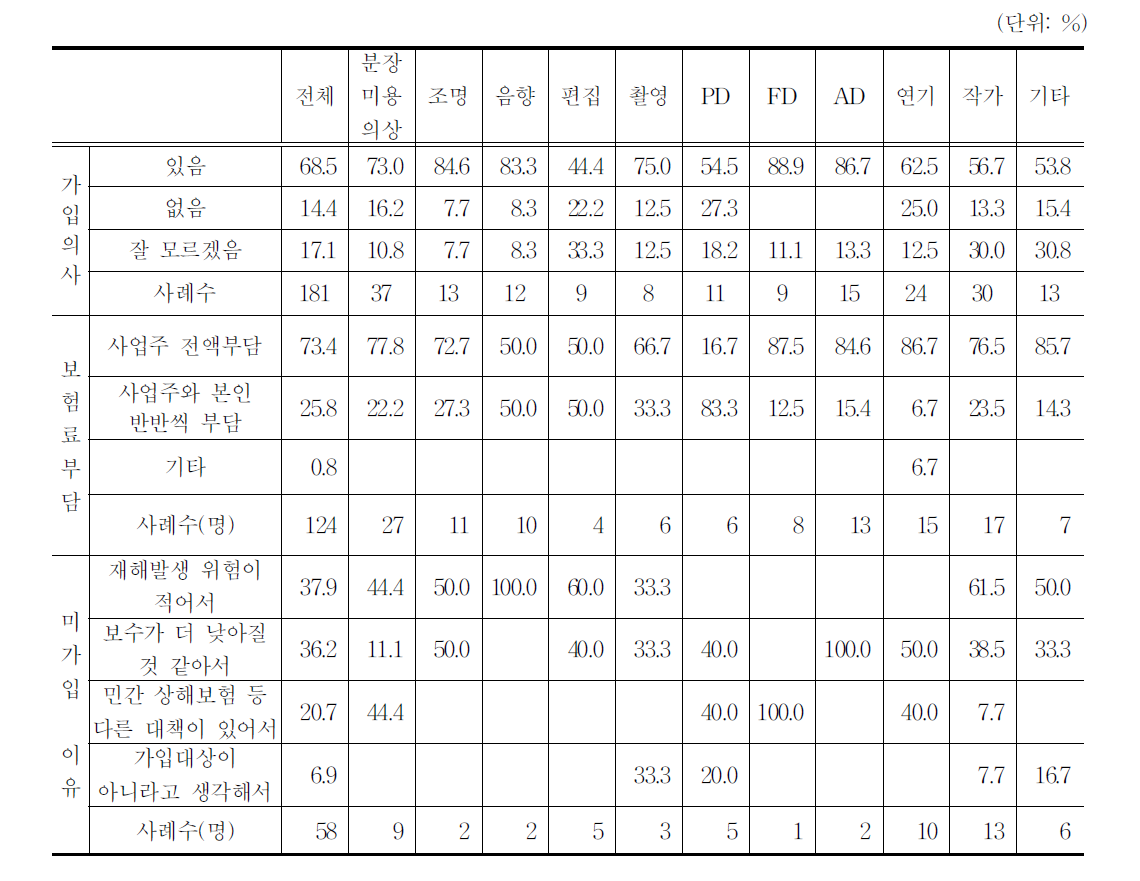 산재보험 가입 의사에 대한 의견