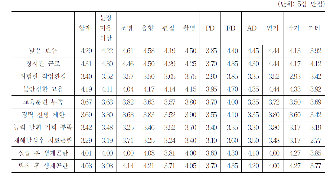 방송영상제작 분야 개선사항에 대한 인식