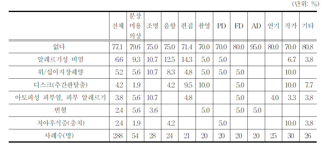 지난 3년간 의사로부터 진단을 받은 질병