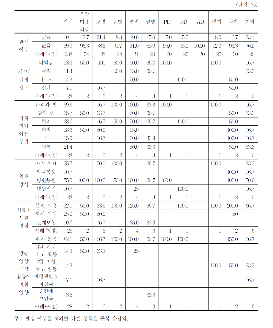 지난 3년간 업무 수행 중 사고 발생 및 업무로 인한 질병 발생 현황