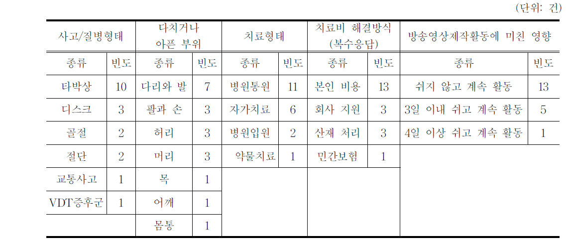 2011년 업무 수행 중 사고 발생 및 업무로 인한 질병 발생 현황